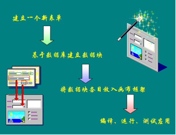 【PHP教程】Oracle Forms Builder 开发实战 中文百度网盘下载